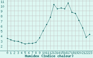 Courbe de l'humidex pour Selonnet (04)