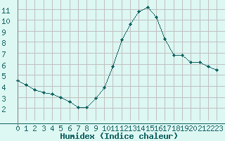 Courbe de l'humidex pour Vernouillet (78)