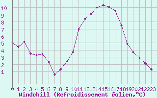 Courbe du refroidissement olien pour Pertuis - Grand Cros (84)