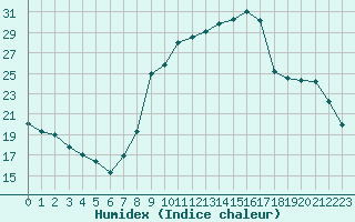 Courbe de l'humidex pour Chartres (28)
