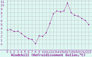 Courbe du refroidissement olien pour Mcon (71)