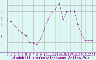 Courbe du refroidissement olien pour Dinard (35)