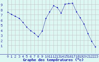 Courbe de tempratures pour Thomery (77)