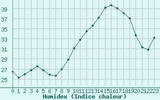 Courbe de l'humidex pour Bziers Cap d'Agde (34)