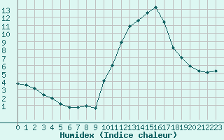 Courbe de l'humidex pour La Chapelle-Aubareil (24)