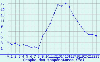 Courbe de tempratures pour Champtercier (04)