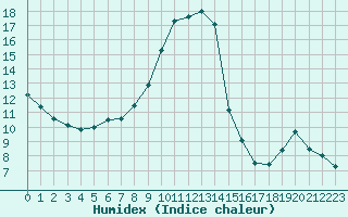 Courbe de l'humidex pour Ruffiac (47)