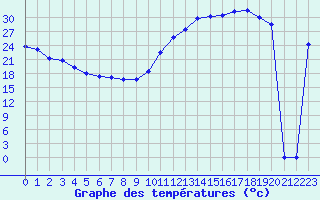 Courbe de tempratures pour Ciudad Real (Esp)