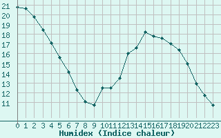 Courbe de l'humidex pour Manlleu (Esp)