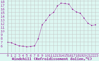 Courbe du refroidissement olien pour Les Pennes-Mirabeau (13)