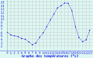 Courbe de tempratures pour Beaucroissant (38)