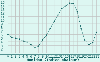 Courbe de l'humidex pour Beaucroissant (38)