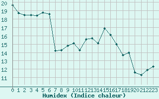 Courbe de l'humidex pour Orange (84)