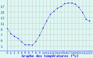 Courbe de tempratures pour Gourdon (46)