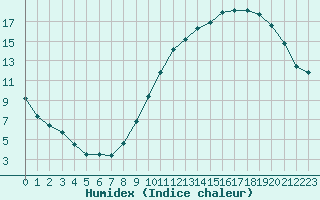 Courbe de l'humidex pour Gourdon (46)