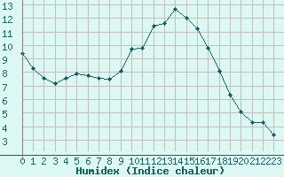 Courbe de l'humidex pour Estres-la-Campagne (14)