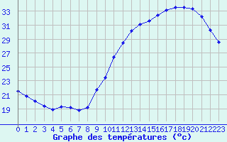 Courbe de tempratures pour L