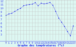 Courbe de tempratures pour Poitiers (86)