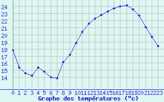 Courbe de tempratures pour Landser (68)