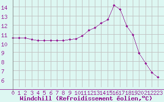 Courbe du refroidissement olien pour Rethel (08)