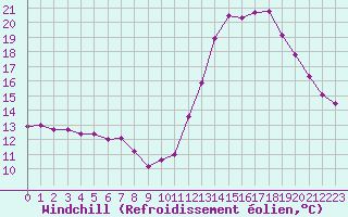 Courbe du refroidissement olien pour Corsept (44)