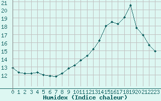 Courbe de l'humidex pour Le Puy - Loudes (43)