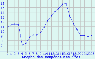 Courbe de tempratures pour Saint-Nazaire-d