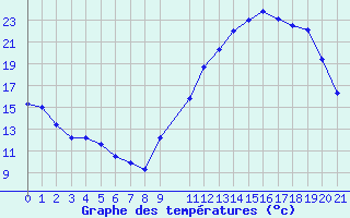 Courbe de tempratures pour Mazres Le Massuet (09)