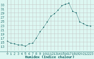 Courbe de l'humidex pour Rochefort Saint-Agnant (17)