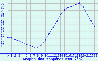 Courbe de tempratures pour L