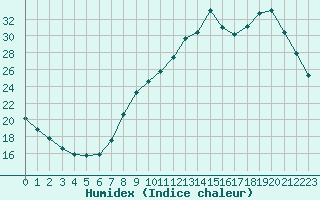 Courbe de l'humidex pour Belfort-Dorans (90)