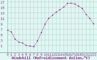 Courbe du refroidissement olien pour Rochefort Saint-Agnant (17)