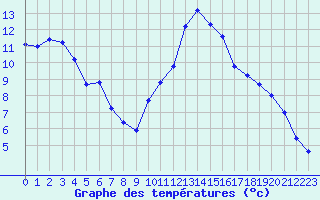 Courbe de tempratures pour Ploudalmezeau (29)