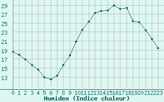 Courbe de l'humidex pour Neuville-de-Poitou (86)