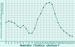 Courbe de l'humidex pour Cernay (86)