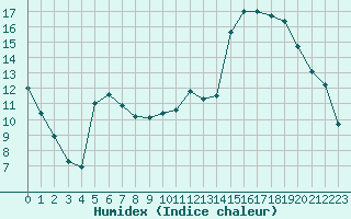 Courbe de l'humidex pour Anglars St-Flix(12)