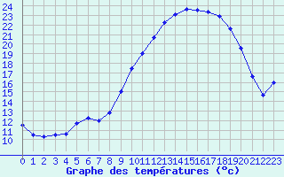 Courbe de tempratures pour Vannes-Sn (56)