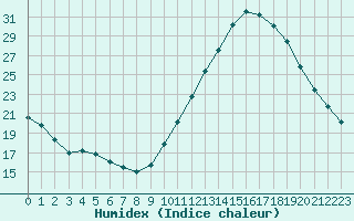 Courbe de l'humidex pour Aigrefeuille d'Aunis (17)