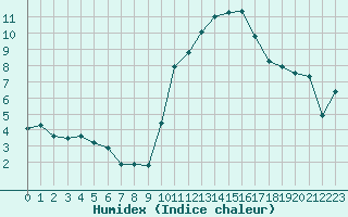 Courbe de l'humidex pour Mirebeau (86)