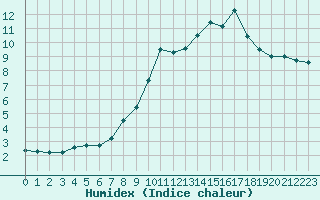 Courbe de l'humidex pour Col de Porte - Nivose (38)