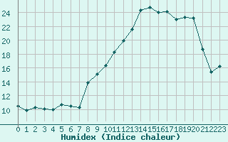 Courbe de l'humidex pour Bonnecombe - Les Salces (48)