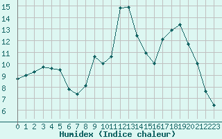 Courbe de l'humidex pour Pouzauges (85)