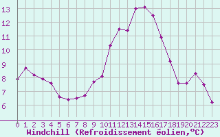 Courbe du refroidissement olien pour Mcon (71)