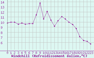 Courbe du refroidissement olien pour Grimentz (Sw)