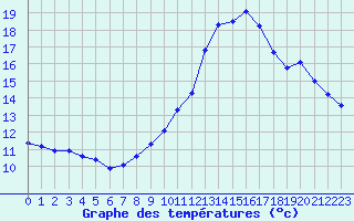 Courbe de tempratures pour Rochegude (26)