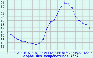 Courbe de tempratures pour Voiron (38)