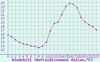 Courbe du refroidissement olien pour Voiron (38)