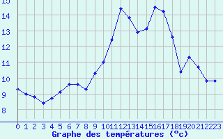 Courbe de tempratures pour Trelly (50)
