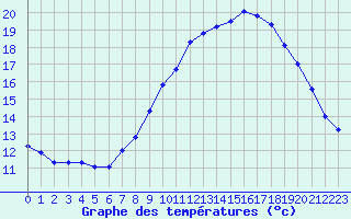 Courbe de tempratures pour Nmes - Garons (30)