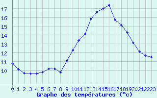 Courbe de tempratures pour Vias (34)